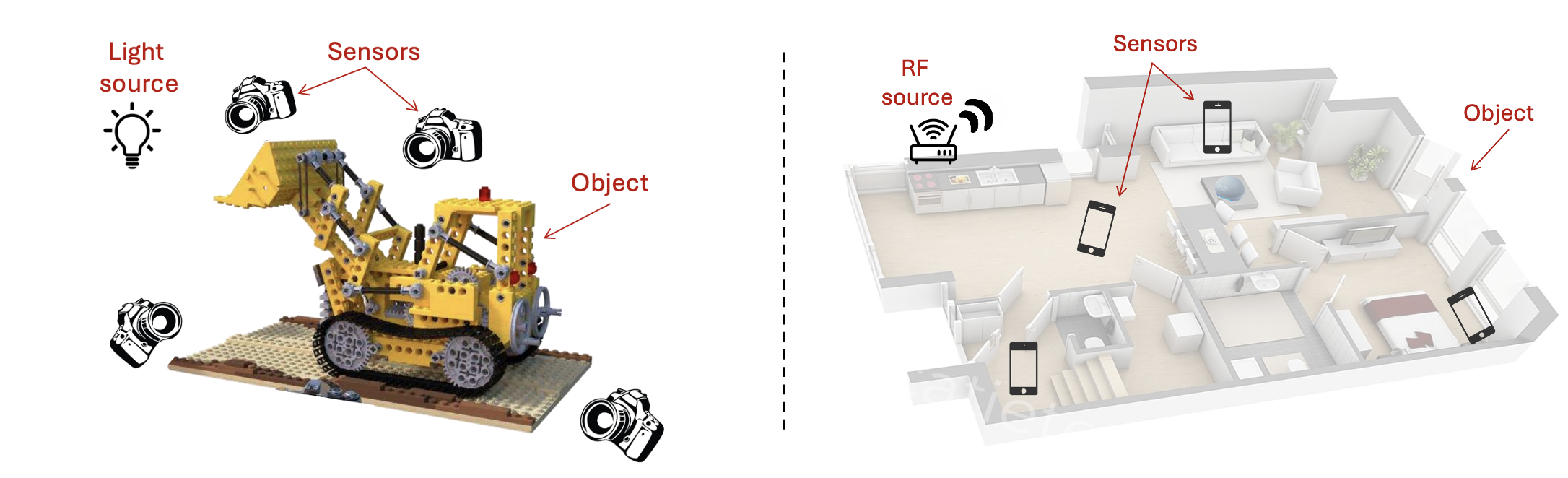 Left: vanilla NeRF—cameras capture light from an object (e.g., a bulldozer). Right: EchoNeRF—phones capture RF multipath echoes from a house.